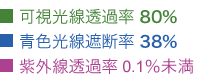 可視光線透過率80％・紫外線透過率0.1％未満・青色光線遮断率38％