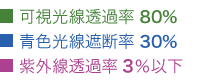 可視光線透過率80％／青色光線遮断率30％／紫外線透過率3％以下