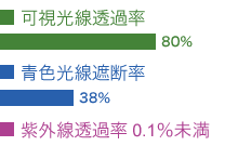 可視光線透過率80％・紫外線透過率0.1％未満・青色光線遮断率38％