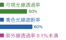 可視光線透過率50％／青色光線遮断率60％／紫外線透過率1％以下