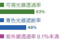 可視光線透過率63％／青色光線遮断率48％／紫外線透過率1％以下